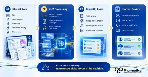 Pharmatica infographic depicting how LLMs process clinical data and eligibility criteria for AI-assisted clinical trial screening.