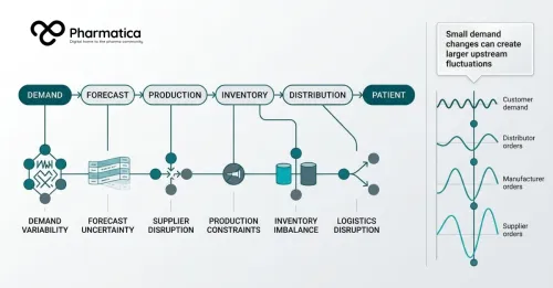 Pharmatica infographic showing how demand forecasting, production, inventory, distribution, and supply chain variability connect across pharmaceutical operations.