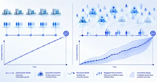 Pharmatica image of clinical trial recruitment forecasting comparing fixed enrolment estimates with stochastic patient recruitment models and uncertainty ranges.