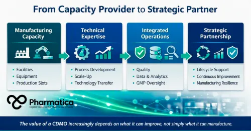 Pharmatica infographic showing how CDMOs evolve from manufacturing capacity providers into strategic pharmaceutical manufacturing partners.