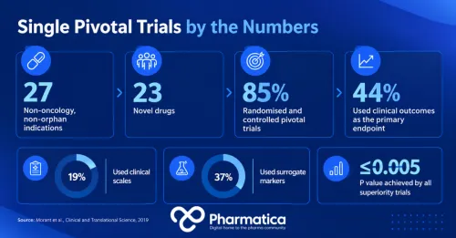 Pharmatica infographic of the statistics from single pivotal trial approvals showing 85% of trials were randomised and controlled with strong primary endpoint results.