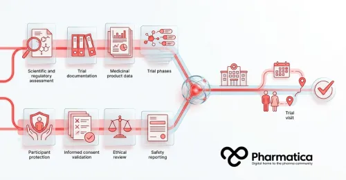 Pharmatica image of the UK Combined Review process connecting regulatory assessment and Research Ethics Committee review into one coordinated clinical trial decision pathway.
