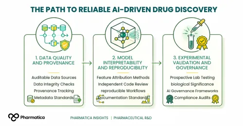 Pharmatica editorial graphic and data-flow representation showing the multi-step framework required to audit, test, and govern AI models in pharmaceutical research.