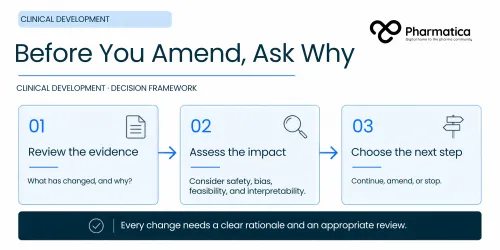 Pharmatica image of the clinical development decision framework showing how to review evidence, assess a protocol amendment, and decide whether to continue, amend, or stop a clinical trial.