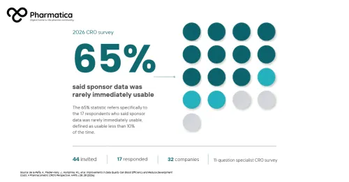 Pharmatica infographic showing the 2026 pharmacometric CRO survey, including 44 invitations, 17 responses, and 65% reporting sponsor data was rarely immediately usable.