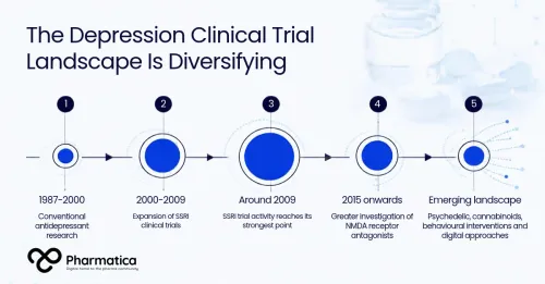 Pharmatica visual representation of the depression clinical trial landscape, showing antidepressant research and emerging therapeutic approaches.