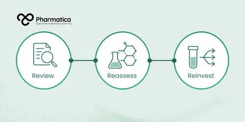 Pharmatica infographic of a three-stage drug repurposing framework showing evidence review, scientific reassessment, and renewed development investment.