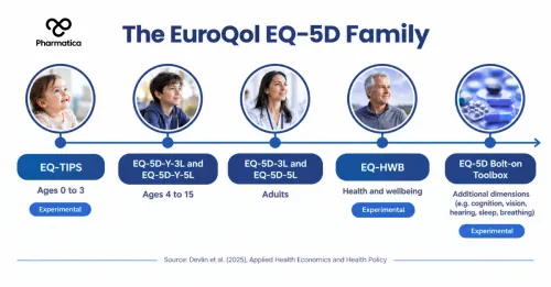 Pharmatica infographic timeline of EuroQol instruments from EQ-TIPS for toddlers to EQ-5D-5L for adults and the EQ-HWB.