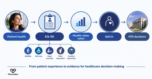 Pharmatica image of the EuroQol EQ-5D pathway linking patient health measurement with health-state values, QALYs, and HTA decisions.