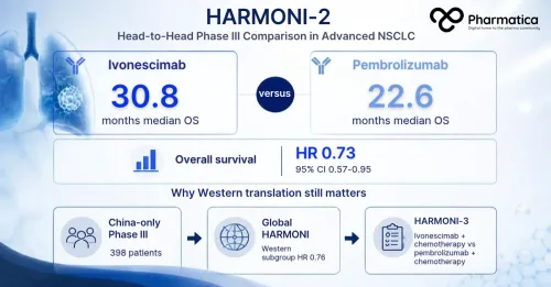 Pharmatica infographic comparing HARMONi-2 overall survival for ivonescimab and pembrolizumab and showing the evidence pathway for Western clinical development.