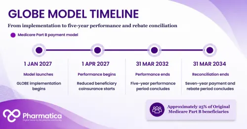 Pharmatica infographic showing the Medicare GLOBE drug payment model timeline from final rule publication through model launch, five-year performance period, and rebate reconciliation.