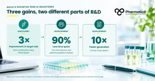 Pharmatica infographic comparing Novo&rsquo;s three 2026 AI milestones, a threefold target rate gain in discovery and 90 per cent faster trial site selection and 10-fold faster study reports in development.
